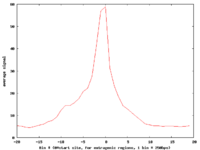 Pol II binding to TSS