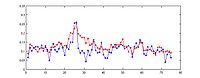 Binding from two types of chip experiments (Baf155)